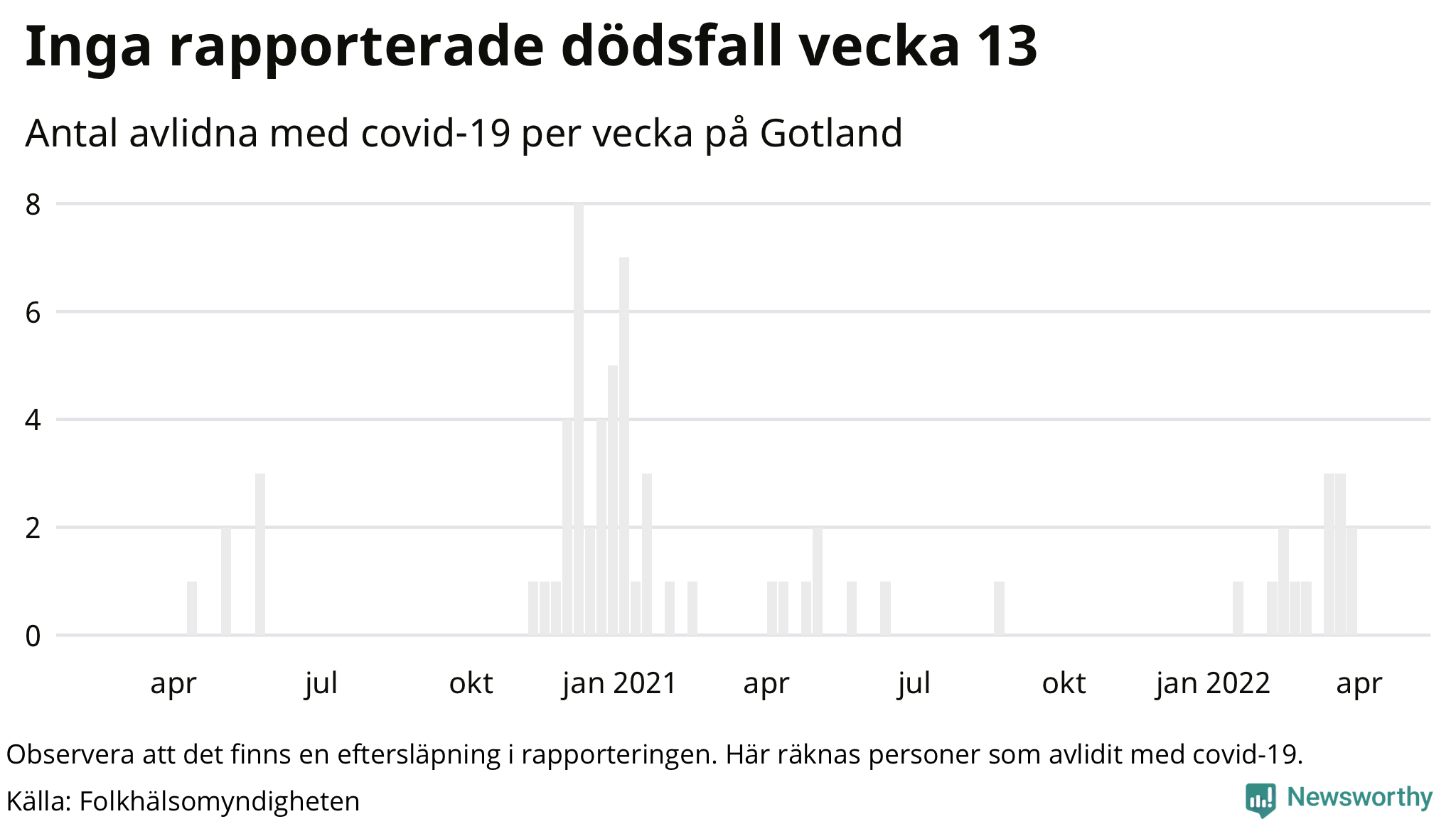 Antal dödsfall med covid-19 per vecka